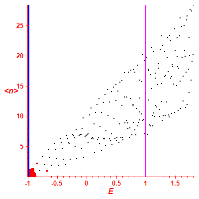 Peres lattice <N>